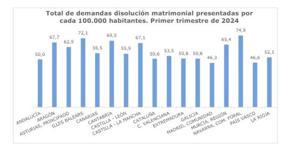 Infografía del demandas de disolución por 100.000 habitantes.