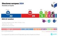 Los resultados de las elecciones europeas en diez mapas y gráficos