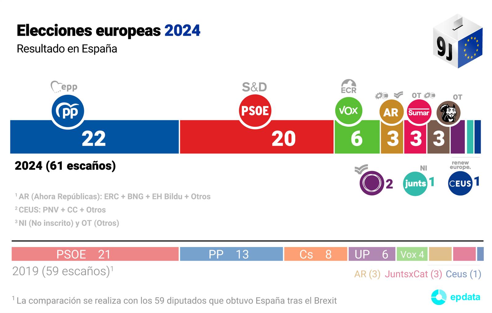 Resultado en España de las elecciones europeas