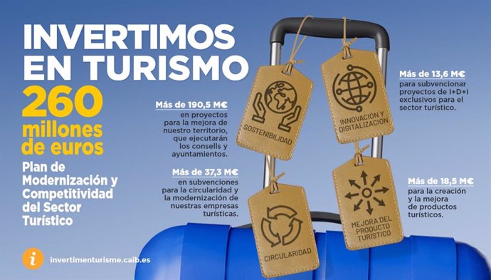 Resumen de la inversión en turismo con fondos europeos Next Generation en Baleares.