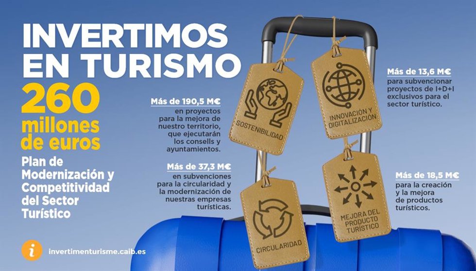Resumen de la inversión en turismo con fondos europeos Next Generation en Baleares.