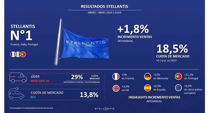 El volumen de ventas de Stellantis crece un 1,8% en Europa en lo que va del año y gana una cuota del 18%.