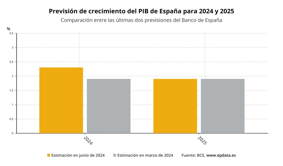 Evolución de la previsión del PIB