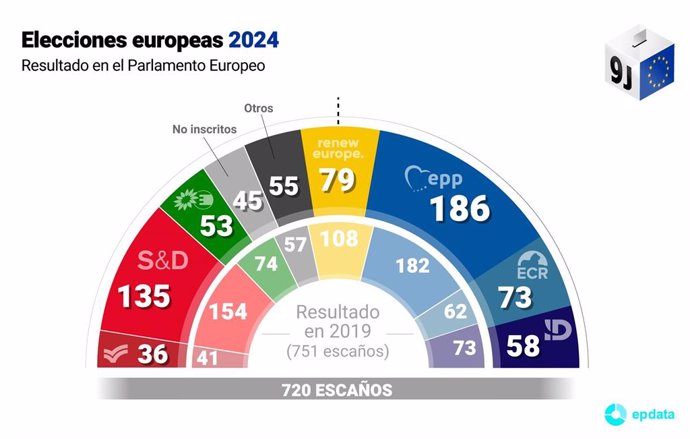 Reparto de escaños en el Parlamento Europeo a 11 de junio de 2024