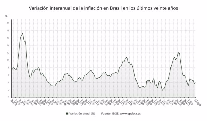 Variación interanual de la inflación en Brasil en los últimos veinte años