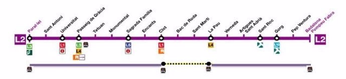 Gráfico de la L2 del Metro de Barcelona que muestra el corte por obras de mantenimiento este fin de semana.