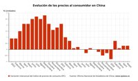 El IPC de China se mantuvo en mayo en el 0,3%