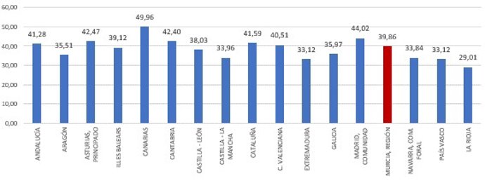 Tasa de litigiosidad por comunidades autónomas