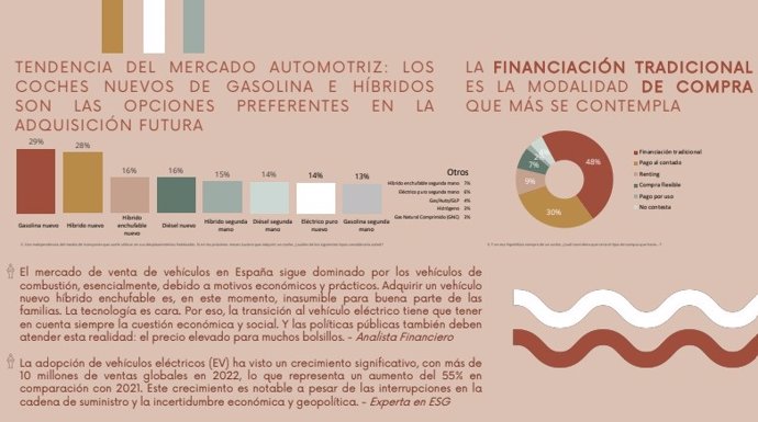 Economía.- Más de siete de cada diez españoles, dispuestos a cambiar a un vehículos híbrido o eléctrico