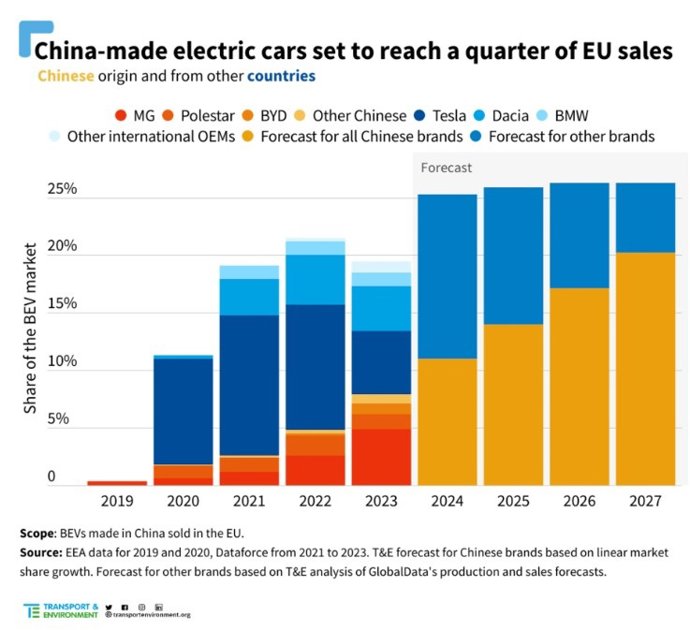 Economía.- T&E acoge con "satisfacción" los aranceles, pero pide a Europa una política industrial "más amplia"