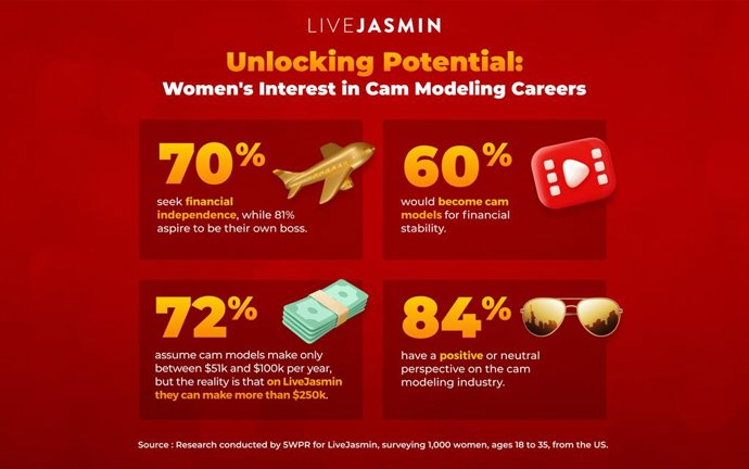 LiveJasmin Study Finds Women Want the Flexibility and Financial Independence Cam Modeling Provides