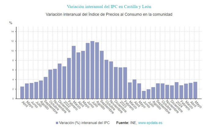Gráfico de elaboración propia sobre la evolución del IPC en CyL hasta mayo de 2024