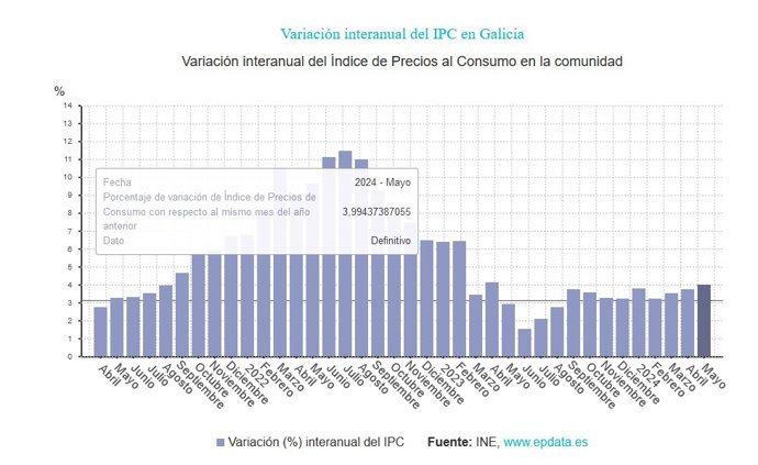 Inflación en Galicia