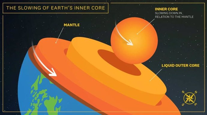 El núcleo interno comenzó a disminuir su velocidad alrededor de 2010, moviéndose más lento que la superficie de la Tierra.