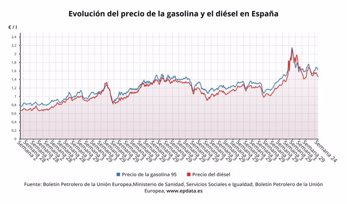 Evolución del precio de la gasolina