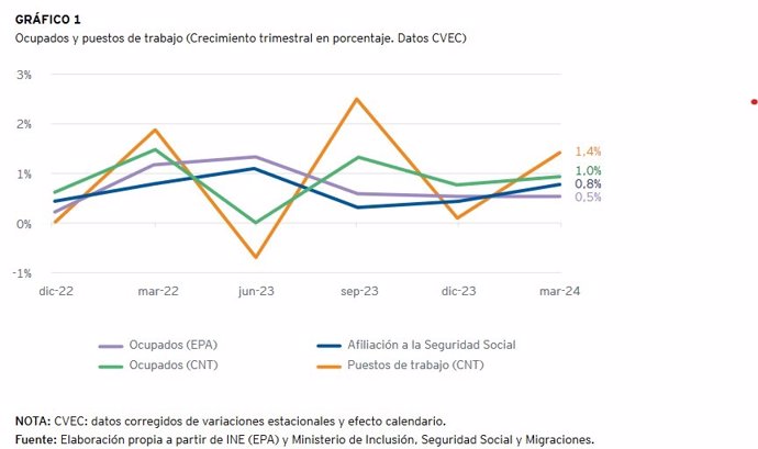 La creación de empleo repuntó hasta el 1,4% en el primer trimestre, según el Instituto EY-Sagardoy.