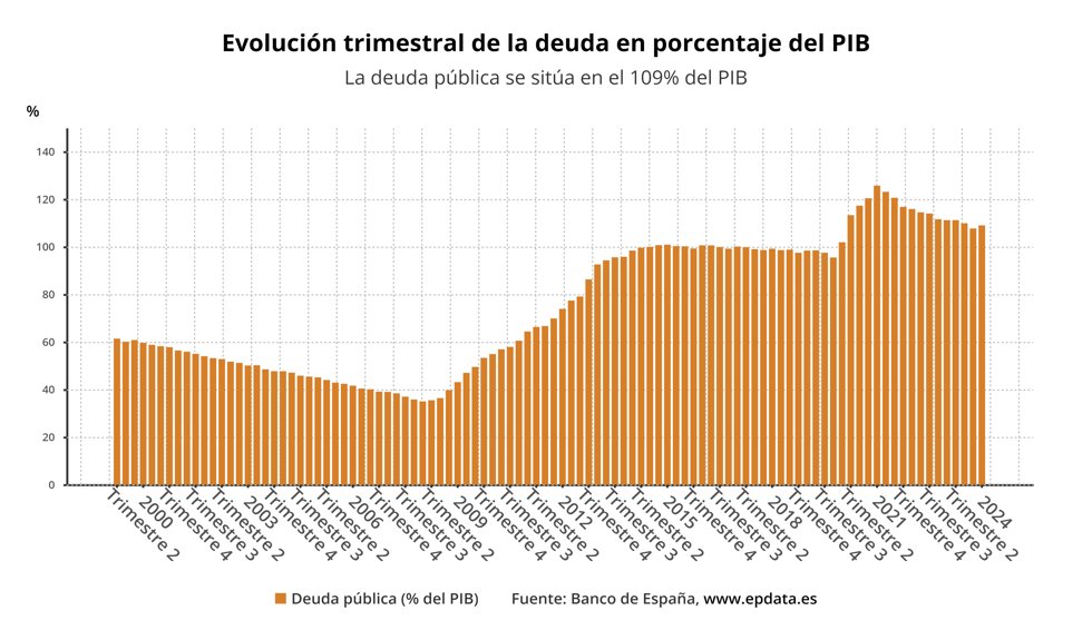 Evolución de la deuda pública