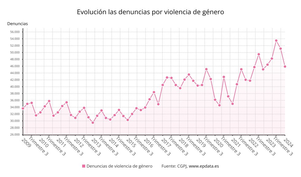 Denuncias por violencia de género en España