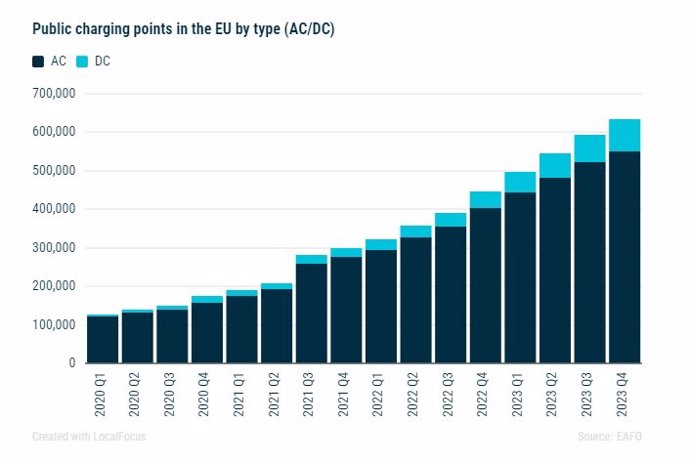 Solo uno de cada ocho cargadores públicos de coches eléctricos de la UE es un cargador rápido, según Acea.