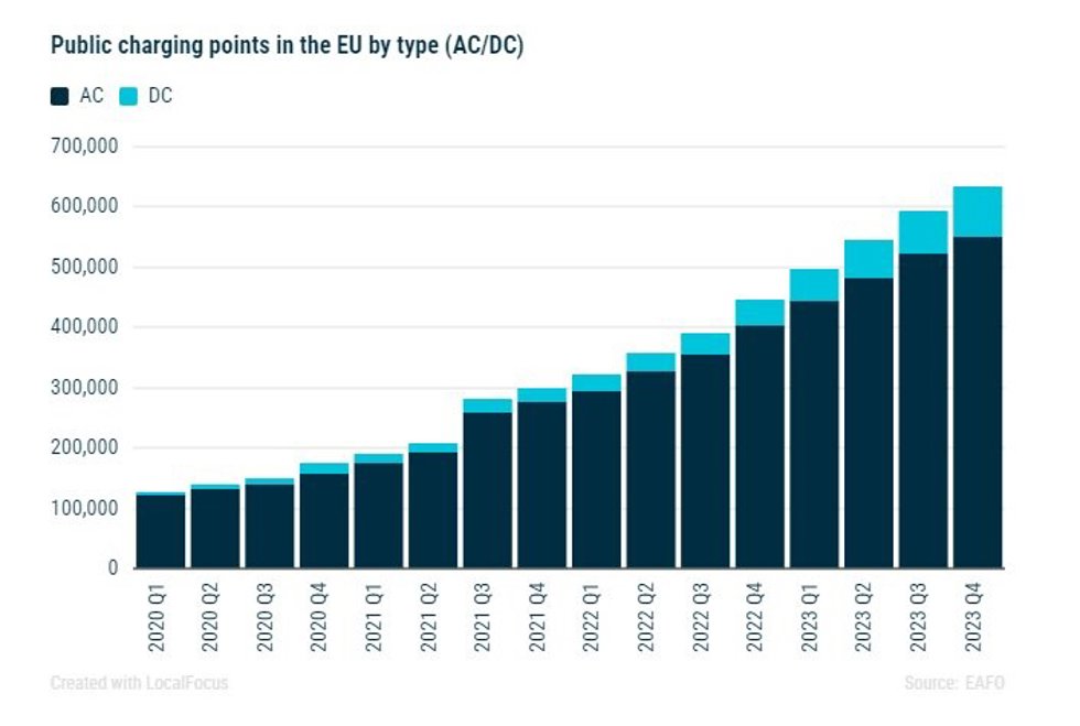 Solo uno de cada ocho cargadores públicos de coches eléctricos de la UE es un cargador rápido, según Acea.