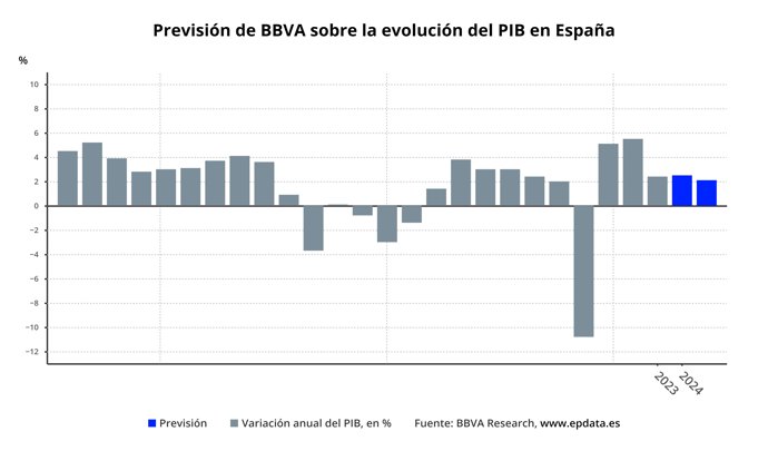Previsiones de BBVA sobre la economía española