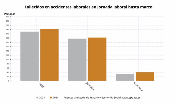 Accidentes de trabajo mortales