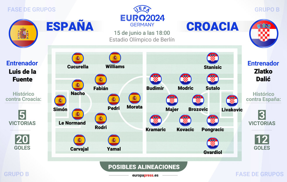 Gráfico con posibles alineaciones de España y Croacia en el partido que se celebrará el próximo 15 de junio de 2024 en el estadio Olímpico de Berlín en el marco de la fase de grupos de la Eurocopa 2024.