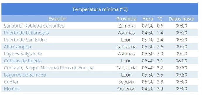 Lista de las diez temperaturas mínimas de la mañana del sábado 15 de junio de 2024.