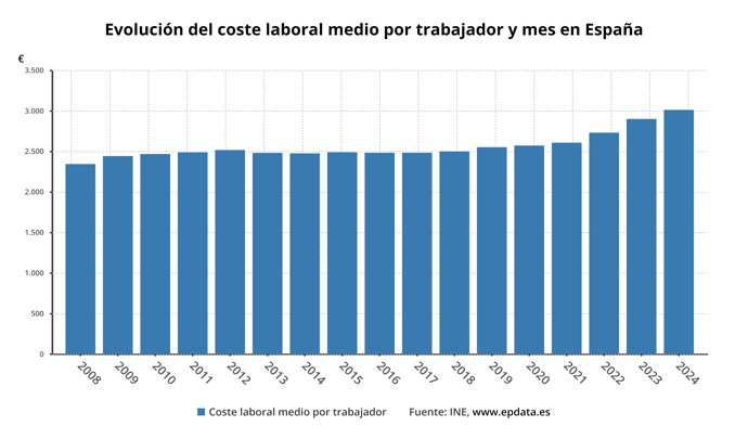Evolución del coste laboral