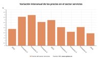 Los precios del sector servicios suben un 2,4% en el primer trimestre