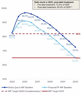 Creditor Committee Feedback Pro Forma Debt-to GDP (%)