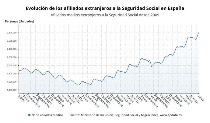 Evolución de los afiliados extranjeros a la Seguridad Social en España