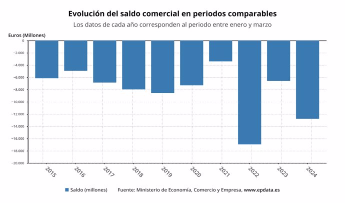 Evolución del déficit comercial