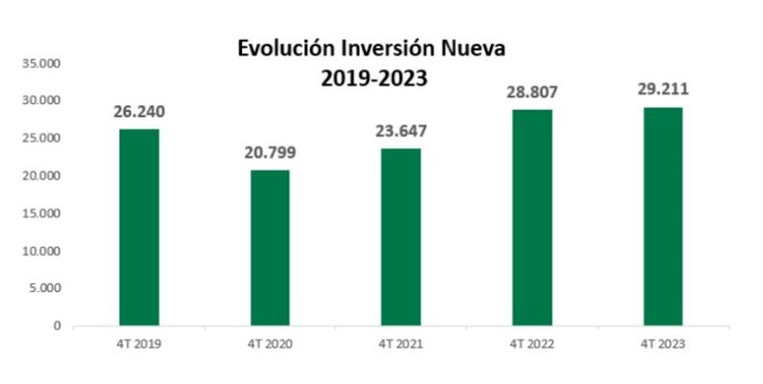 La inversión nueva en financiación aumentó un 1,4% en 2023, hasta los 29.210 millones de euros.