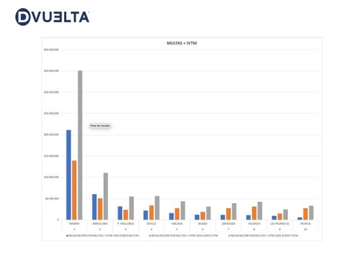 Economía/Motor.- Madrid, Barcelona y Palma, las ciudades de España donde más multas de circulación pagan los ciudadanos