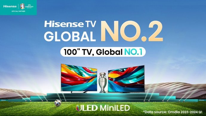 Hisense TV remains global No.2 and 100 TV global No.1
