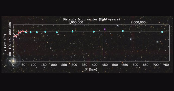 La técnica principal que Mistele utilizó en su investigación, la lente gravitacional, es un fenómeno predicho por la teoría de la relatividad general de Einstein.