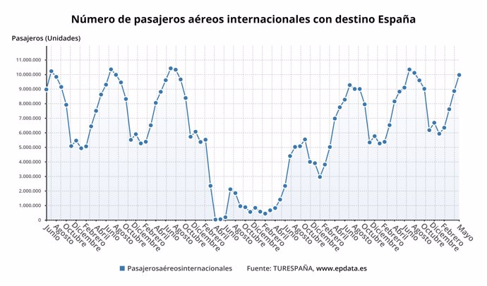 Evolución del número de pasajeros que llegan a España