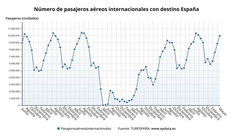 Evolución de pasajeros internacionales con destino a España