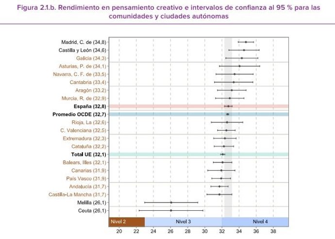 Datos del informe Pisa sobre pensamiento creativo por CCAA.