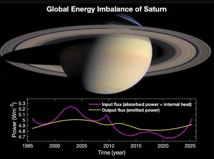 Balance energético de Saturno