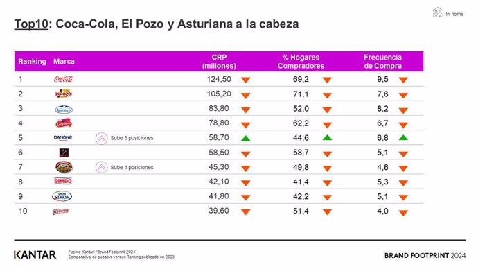 Informe Brand Footprint 2024 de Kantar Worldpanel