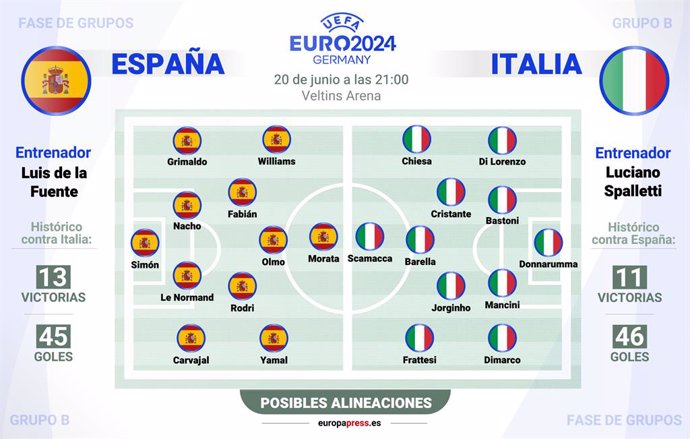 Gráfico con posibles alineaciones de España e Italia en el partido que se celebrará el próximo 20 de junio de 2024 en el Veltins Arena (Gelsenkirchen) en el marco de la fase de grupos de la Eurocopa 2024.