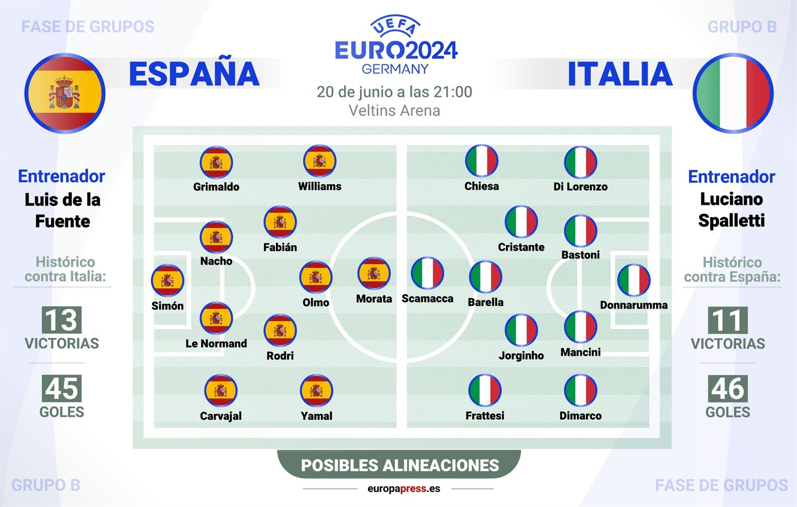 Infografía de las posibles alineaciones del España-Italia de la Eurocopa de Alemania