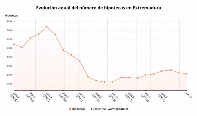 Evolución de la firma de hipotecas en Extremadura.