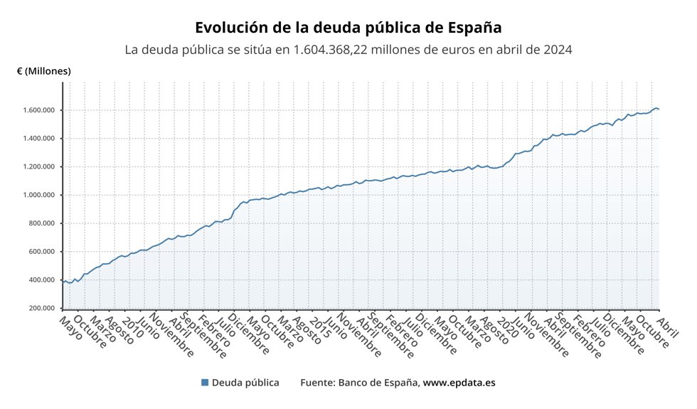 Evolución de la deuda pública