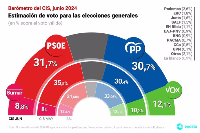 Gráfico con estimación de voto para las próximas elecciones generales del Centro de Investigaciones Sociológicas (CIS) publicado el 20 de junio de 2024.