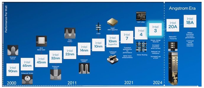 Gráfico de nodos de Intel