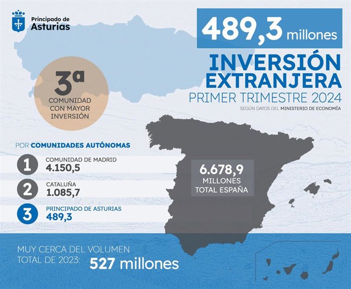 Infografía del Gobierno del Principado sobre inversión extranjera en Asturias