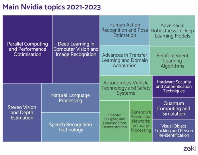 Main AI Topics for Nvidia (2021-2023).  From 2021 to 2023, speech and human action recognition increased in importance. New areas of expertise, autonomous vehicles and quantum computing were also prioritised. Nvidia’s interest in autonomous vehicle techno